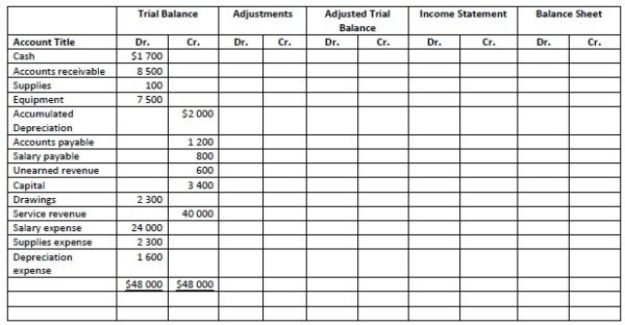 Please refer to the worksheet below. Enter the following adjusting entry into the worksheet: At year- end, the company has earned $2 000 of service revenue from a client, but has not yet completed the job, or received a payment.   