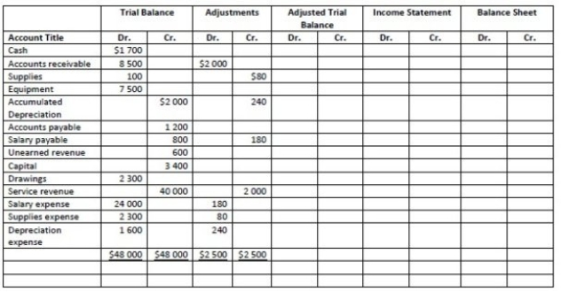 Please refer to the worksheet below. Adjusting entries have been posted. Calculate the adjusted balances for all accounts and enter them in to the columns for Adjusted Trial Balance.   