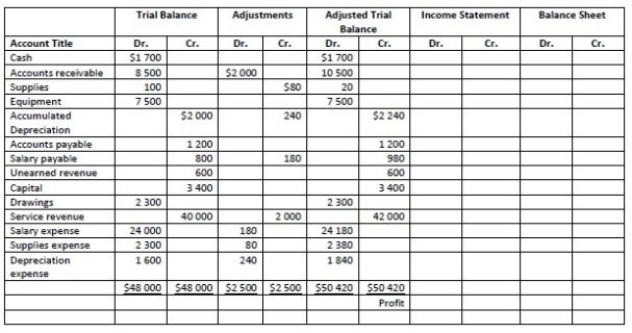 Please refer to the worksheet below. Please complete the worksheet, including the balancing amounts in the last row.   