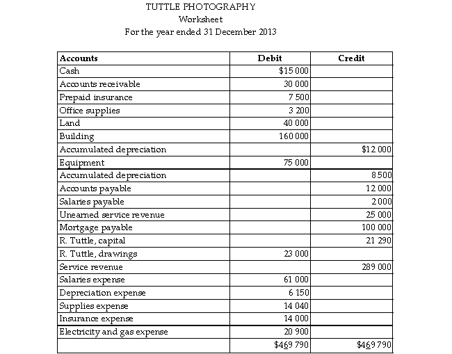 The following is the adjusted trial balance from the worksheet for Tuttle Photography.   Using the information provided in the worksheet above, prepare an Income statement for Tuttle Photography.