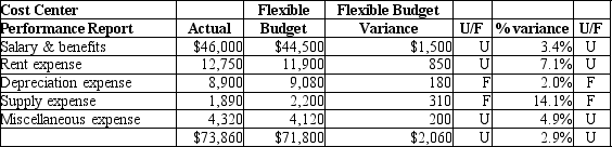 Union Company's corporate payroll department is a cost center, and prepares monthly performance reports. Union uses the management by exception approach, based on the dollar amounts of the variances. Based on the performance report for the payroll department shown below, on which of the following variances would the company focus first for investigation and explanation?   A) Rent expense B) Miscellaneous expense C) Salary and benefits D) Depreciation expense