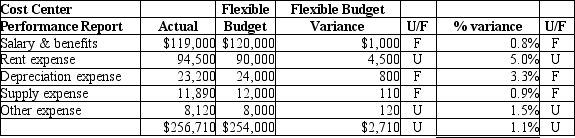 Westhaven Company has a warehousing unit which operates as a cost center. They prepare monthly performance reports. The report for February is shown here:   Westhaven uses the management by exception approach. On which of the following variances would the company focus first for investigation and explanation? A) Supply expense B) Rent expense C) Other expense D) Depreciation expense