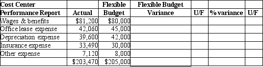 Waycross Construction Company has a pipeyard operation which is run as a cost center. They are preparing a performance report for the month of March and have provided the data below:   A) 11.6 % U B) 11.6 % F C) 12.5 % U D) 12.5% F