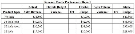 Johnson Construction Materials Company has a sales office which sells concrete culvert pipe to property developers. The sales office is a revenue center and must prepare a monthly performance report. Please view the partially completed performance report below:   A company uses management by exception to address flexible budget variances. On which variance would the company focus first? A) 40 inch B) 26 inch long C) 36 inch short D) 32 inch