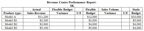 Tavares Manufactured Homes Company has a sales division which submits a monthly performance report as a revenue center. A partially completed performance report appears below:   How much is the sales volume variance for Model B3? A) $1,000 U B) $1,000 F C) $100 U D) $100 F