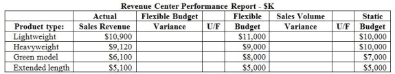 Rockland Heavy Industries has a sales division that focuses on power cranes. The sales division is a revenue center. Below is a partially completed performance report for the month of June.   Rockland uses management by exception to investigate flexible budget variances. On which of the following variances would they focus first for investigation? A) Lightweight B) Heavyweight C) Green model D) Extended length