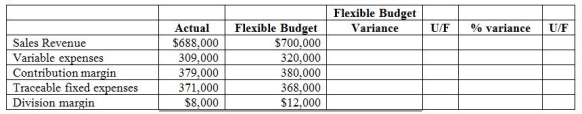 Zhongfang Consumer Products has a small car division that operates as a profit center. Below is a partially completed performance report for the first quarter.   How much is the variance for variable expenses? A) $11,000 F B) $12,000 F C) $12,000 U D) $13,000 F