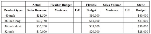 Johnson Construction Materials Company has a sales office which sells concrete culvert pipe to property developers. The sales office is a revenue center and must prepare a monthly performance report. Please complete the performance report using the format and the data below: Revenue Center Performance Report   