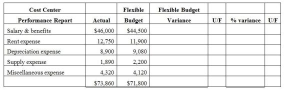Union Company's corporate payroll department is a cost center, and submits monthly performance reports. In the report below, there are both budgeted and actual data. Please use the format below and complete the report. The percentage amounts should be rounded to the nearest one-tenth of a percent.   