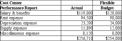 Westhaven Company has a warehousing unit which operates as a cost center. They prepare monthly performance reports. Actual and budget data for February are shown here:    Using the report format below, please complete the performance report.   