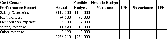 Westhaven Company has a warehousing unit which operates as a cost center. They prepare monthly performance reports. Actual and budget data for February are shown here:    Using the report format below, please complete the performance report.   