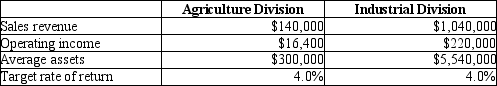 Huntswell Corporation has two major divisionAgricultural Products and Industrial Products. Data for the year just finished is as follows:    If Huntswell wishes to identify the division that generated the highest earnings relative to its assets, that would be the Industrial Division.
