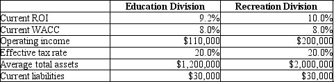 Marcia Consumer Products has several divisions, including the Education Division and the Recreation Division. Data on the two divisions are shown here:    These data show that the Recreation Division has generated returns in excess of those expected by the investors and creditors, but the Education Division has not.