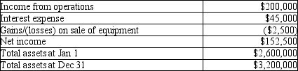 Parkinson Company provides the following financial data:   How much is the return on investment? A) 6.3% B) 5.3% C) 6.9% D) 7.2%