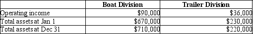 Recreation Equipment Company has several divisions which are investment centers. Data for the Boat Division and the Trailer Division are shown here:   How much is the ROI of the Boat Division? A) 12.7% B) 12.8% C) 12.9% D) 13.0%
