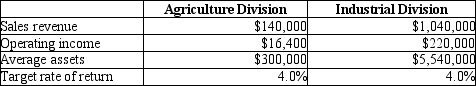 Huntswell Corporation has two major divisionsAgricultural Products and Industrial Products. Data for the year just finished is as follows:   For the Industrial Division, how much is the asset turnover? A) 11.1% B) 16.7% C) 18.8% D) 21.2%