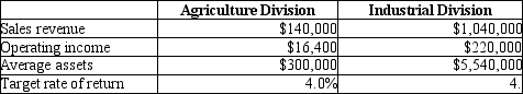 Huntswell Corporation has two major divisionsAgricultural Products and Industrial Products. Data for the year just finished is as follows:   For the Agricultural Division, how much is the residual income? A) $4,400 B) $2,650 C) $1,200 D) ($3,200) 