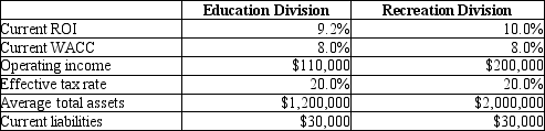 Marcia Consumer Products has several divisions, including the Education Division and the Recreation Division. Data on the two divisions are shown here:   How much is the EVA for the Education Division? A) $12,890 B) $4,600 C) ($5,600)  D) ($12,750) 