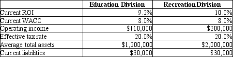 Marcia Consumer Products has several divisions, including the Education Division and the Recreation Division. Data on the two divisions are shown here:   How much is the EVA for the Recreation Division? A) $1,890 B) $2,400 C) ($1,300)  D) ($2,950) 