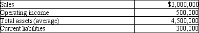 Assume the Apple division of the Gala Company had the following results last year.   Management's required rate of return is 10% and the weighted average cost of capital is 8%. Its effective tax rate is 30%. What is Apple division's return on investment? A) 11.11% B) 16.67% C) 66.67% D) 60.00%