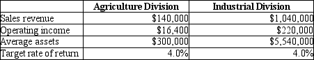 Huntswell Corporation has two major divisions-Agricultural Products and Industrial Products. Data for the year just finished is as follows:   For the Agricultural Division, how much was the ROI? A) 5.5% B) 4.5% C) 3.2% D) 5.9%
