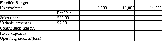 Ibis Company prepared the following static budget for the coming month:    Using the format below, please prepare a flexible budget including data at volumes of 13,000 and 14,000 units.   