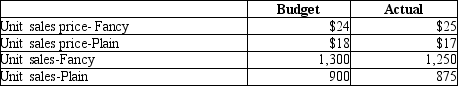 Shirt Fantasy produces and sells two types of tee shirtsFancy and Plain. Shirt Fantasy provides the following data:    Using the format below, compute the flexible budget variance for Plain tee shirts for sales revenue only.   