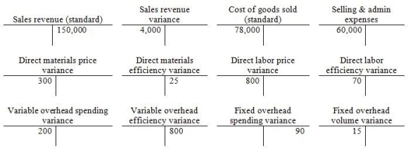 Atlas Manufacturing is closing the year 2012. Atlas uses standard costing methodology in its accounting system and for internal performance reporting. Atlas's ending balances are shown here:   Using the standard costing system, how much is Net operating income? A) $8,780 B) $6,290 C) $7,100 D) $7,530