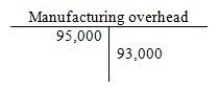 Atlantic Manufacturing Company uses standard costing methodology in their journal entries and accounts. They are ready to close out their Manufacturing overhead account for the month. The T-account for overhead is shown below:   In addition to the above, Atlantic calculated the following overhead variances:   The journal entry to close out the overhead account and record the overhead variances would be: A)   B)   C)   D)   