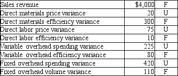 Alpine Productions uses a standard costing system for recording transactions; they also prepare an internal-use income statement using standard cost methodology. At the end of 2011, Alpine reported the following data:   Variances:   Using standard costing methodology, the net operating income is: A) $14,990. B) $16,260. C) $13,975. D) $87,740.