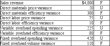 Alpine Productions uses a standard costing system for recording transactions; they also prepare an internal-use income statement using standard cost methodology. At the end of 2011, Alpine reported the following data:    Variances:    Using the format below, please prepare a statement of operating income.   