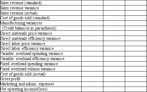 Alpine Productions uses a standard costing system for recording transactions; they also prepare an internal-use income statement using standard cost methodology. At the end of 2011, Alpine reported the following data:    Variances:    Using the format below, please prepare a statement of operating income.   