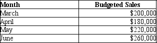 Norton Company prepared the following sales budget:   Cost of goods sold is budgeted at 60% of sales, and the inventory at the end of February was $36,000. Desired inventory levels at the end of each month are 30% of the next month's cost of goods sold. How much are the budgeted purchases for the month of April? A) $157,200 B) $123,900 C) $134,400 D) $99,700