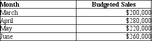 Norton Company prepared the following sales budget:   Cost of goods sold is budgeted at 60% of sales, and the inventory at the end of February was $36,000. Desired inventory levels at the end of each month are 30% of the next month's cost of goods sold. How much are the budgeted purchases for the month of May? A) $139,200 B) $123,900 C) $108,200 D) $90,700