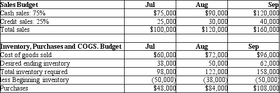 Hi-value Products Company is creating an operating budget for the 3<sup>rd</sup> quarter. Please review the following budgets:      Using the format below, please prepare a budgeted income statement.   