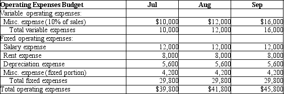 Hi-value Products Company is creating an operating budget for the 3<sup>rd</sup> quarter. Please review the following budgets:      Using the format below, please prepare a budgeted income statement.   