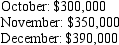 Walnut Company's budgeted inventory purchases are as follows:   Walnut pays for 20% of their purchases during the month of purchase, 70% during the month following the purchase, and the remaining 10% two months after the month of purchase. What is the budgeted accounts payable balance on December 31<sup>st</sup>? A) $312,000 B) $347,000 C) $390,000 D) $425,000