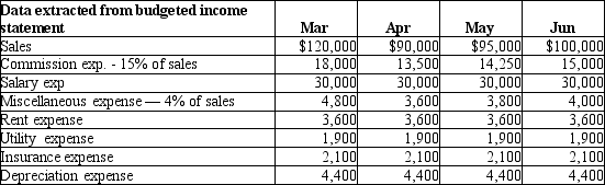 Craig Manufacturing Company's budgeted income statement includes the following data:    The budget assumes that 60% of commission expenses are paid in the month they were incurred and the remaining 40% are paid one month later. In addition, 50% of salary expenses are paid in the month incurred and the remaining 50% are paid one month later. Miscellaneous expenses, rent expense and utility expenses are assumed to be paid in the same month in which they are incurred. Insurance was prepaid for the year on January 1. How much is the total of the budgeted cash payments for operating expenses for the month of June?  A)$54,200 B)$53,250 C)$54,400 D)$53,900