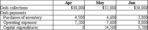 California Products Company has the following data as part of its budget for the 2<sup>nd</sup> quarter:   The cash balance at April 1 is forecast to be $8,200. Assume that there will be no financing transactions or costs during the quarter. Based on the above information only, what will the cash balance be at May 31? A) $26,500 B) $40,800 C) $33,900 D) $21,800