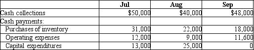 AAA Company is preparing its 3rd quarter budget and provides the following data:   Cash balance at June 30 is projected to be $4,000. The company is required to maintain a minimum cash balance of $5,000 and is authorized to borrow at the end of each month to make up any shortfalls. It may borrow in increments of $5,000 and pays interest monthly at an annual rate of 5%. All financing transactions are assumed to take place at the end of the month. Loan balance should be repaid in increments of $5,000 when there is surplus cash. How much will the company have to borrow at the end of August? A) $0 B) $5,000 C) $10.000 D) $15,000
