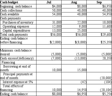 At June 30, 2012, Alpha Company's cash balance is $4,000. Alpha is now preparing their cash budget for the third quarter of 2012. The following data is provided:   For the budgeted balance sheet at September 30, 2012, what amount of Cash should be shown? A) $6,958 B) $8,000 C) $5,254 D) $4,297