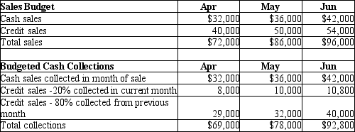 Beta Company is now preparing their budget for the 2<sup>nd</sup> quarter. The following data is provided:   For the budgeted balance sheet at June 30, what amount should be shown for Accounts receivable? A) $43,200 B) $54,000 C) $96,000 D) $40,000