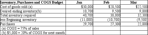 Charter Company is preparing their budget for the 1<sup>st</sup> quarter of 2012. The following data is provided:   For the budgeted balance sheet at March 31, what amount should be shown for Inventory? A) $9,500 B) $10,700 C) $8,750 D) $9,800