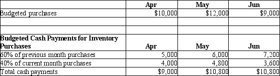 Deerborne Company is preparing their budget for the 2<sup>nd</sup> quarter and provides the following data:   Assume that accounts payable pertains only to suppliers of inventory. Based on the above data, what should the budgeted balance sheet show as the balance of Accounts payable at June 30? A) $12,000 B) $3,600 C) $7,200 D) $5,400