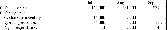 Chaterlain Company is preparing its budget for the 3<sup>rd</sup> quarter. Cash balance at June 30 was $11,000. Additional budgeted data is provided here:   What amount should be shown in the cash budget for the cash balance at the end of July? A) $19,100 B) $8,800 C) $9,050 D) $2,200