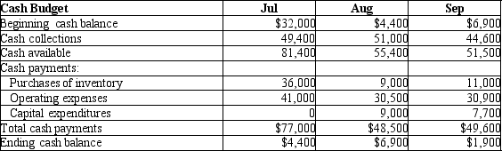 Pentangle Company has prepared a preliminary cash budget for the 3<sup>rd</sup> quarter as shown below:   Subsequently, the marketing department revised its figures for cash collections. New data are as follows: $52,000 in July, $50,000 in August, and $42,000 in September. Based on the new data, what is the new projected cash balance at the end of August? A) $8,500 B) $2,400 C) $7,000 D) $900