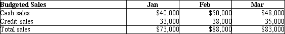 Southshore Company is preparing its financial budget for the first quarter, and is focusing on budgeted cash collections. Accounts receivable at the end of the previous year were $30,000. Sales in the first quarter are forecasted as follows:    The budget assumes that cash from the credit sales is collected the month after the credit sales take place. Using the following format, please prepare the budgeted cash collections.   