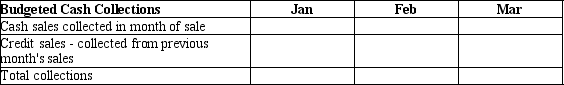 Southshore Company is preparing its financial budget for the first quarter, and is focusing on budgeted cash collections. Accounts receivable at the end of the previous year were $30,000. Sales in the first quarter are forecasted as follows: The budget assumes that cash from the credit sales is collected the month after the credit sales take place. Using the following format, please prepare the budgeted cash collections.