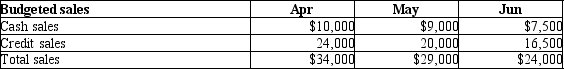 Circle A Company is preparing its cash collections budget for the 2<sup>nd</sup> quarter of 2012. Budgeted sales are as follows:    Accounts receivable at March 31 were $14,000. The budget assumes that 20% of credit sales are collected in the month of sale, and the remaining 80% are collected one month later. Using the format below, please prepare the cash collections budget.   