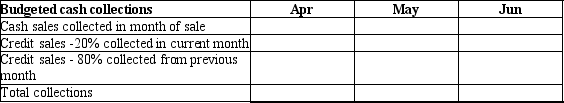 Circle A Company is preparing its cash collections budget for the 2<sup>nd</sup> quarter of 2012. Budgeted sales are as follows:    Accounts receivable at March 31 were $14,000. The budget assumes that 20% of credit sales are collected in the month of sale, and the remaining 80% are collected one month later. Using the format below, please prepare the cash collections budget.   